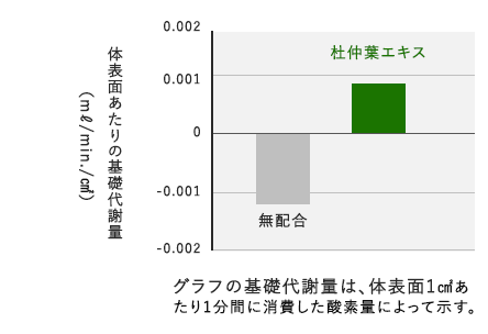 体表面あたりの基礎代謝量の図