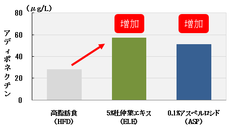 善玉ホルモン「アディポネクチン」の増加の図