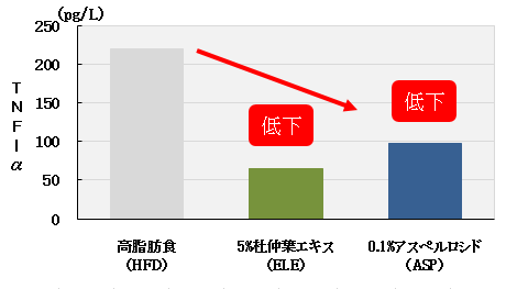 悪玉ホルモン「TNF-α」の減少の図