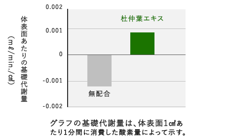 グラフの基礎代謝量は、体表面1㎠あたり1分間に消費した酸素量によって示す。