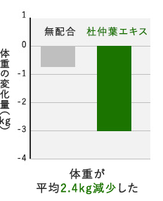 体重が平均2.4kg減少した