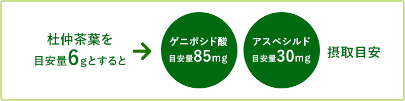 杜仲茶葉を目安量6ｇとすると ゲニポシド酸目安量85mｇ アスペシルド目安量30mｇ 摂取目安